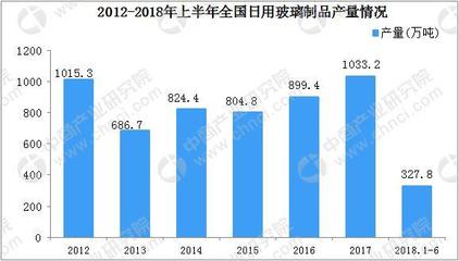 2018年中国日用玻璃产量数据分析:上半年产量同比下降8.35%