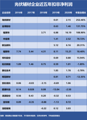 福斯特、福莱特、联泓新科,谁是成长能力最强的光伏辅材企业?